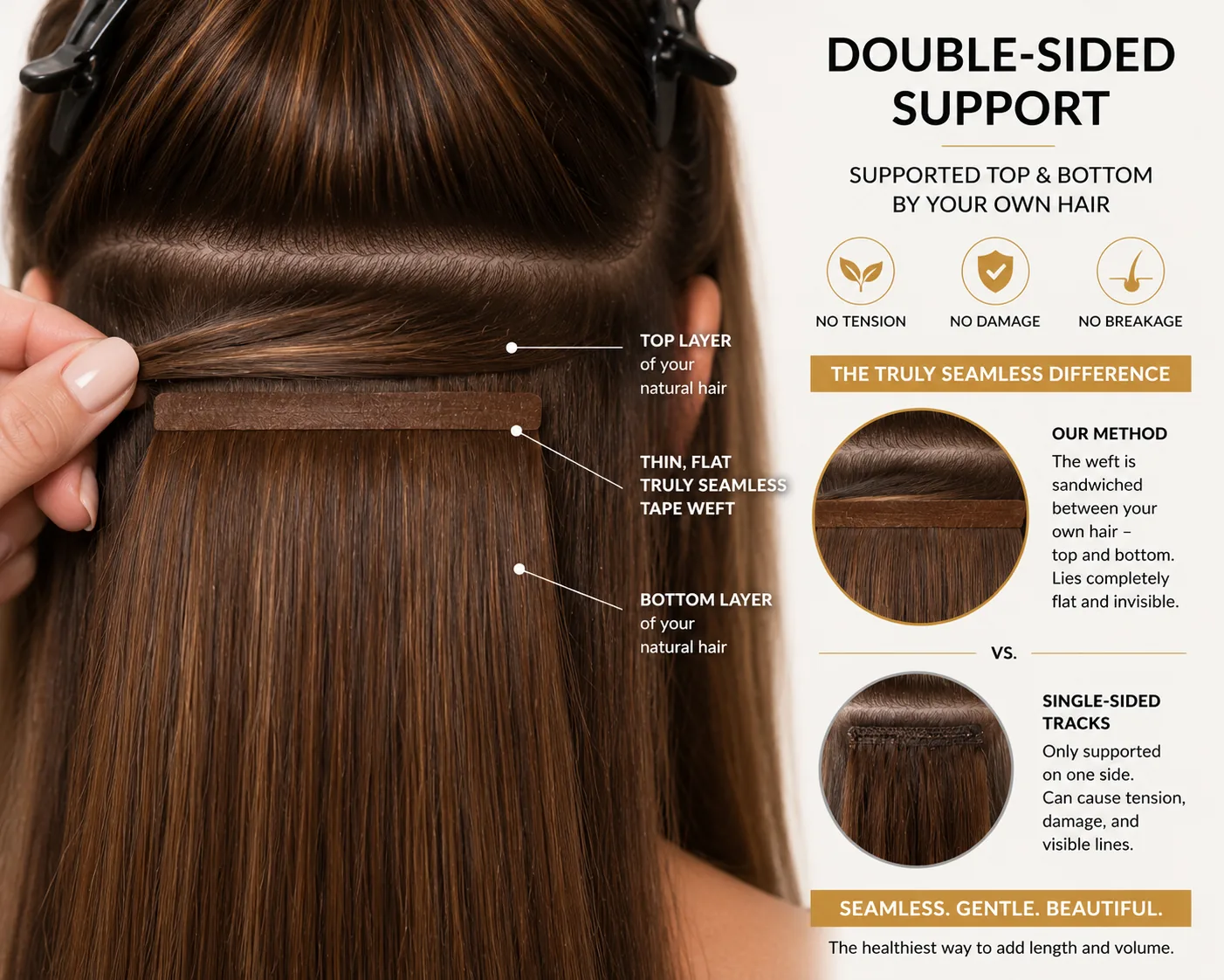 Diagram showing TIS truly seamless double-sided tape weft supported by the clients own hair on top and bottom, compared to single-sided tracks